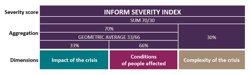 INFORM Methodology - Hazard Exposure