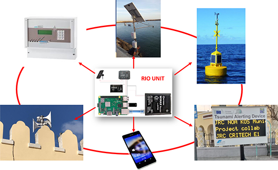 Figure 6: RIO, the Remote InterOperability platform to easily connect all sensors together.